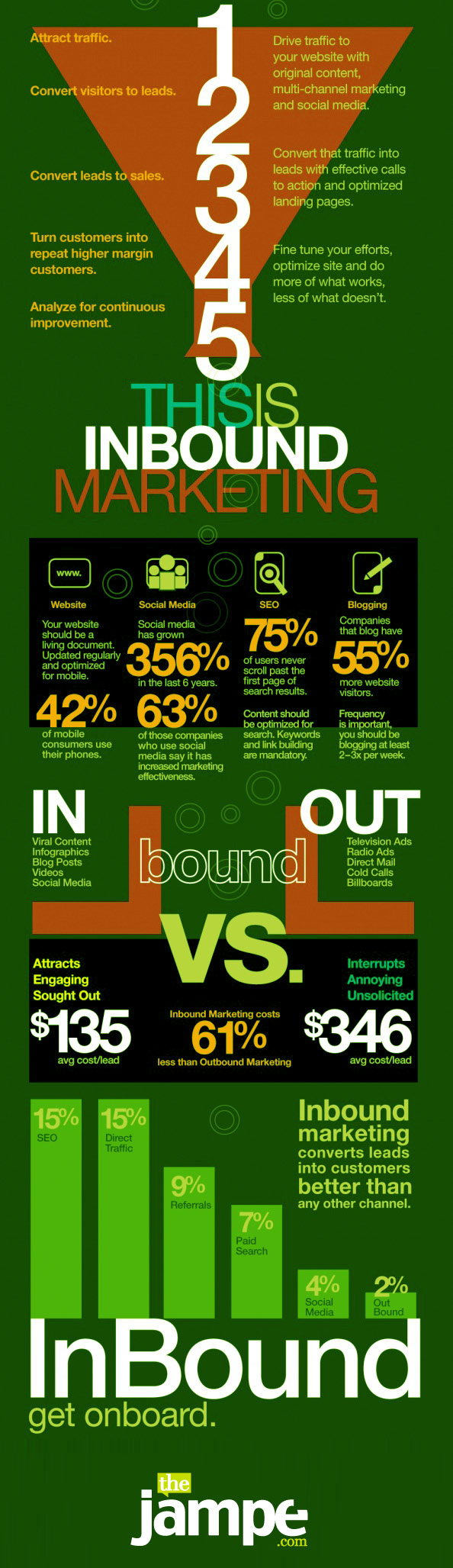 inboud-vs-outbound-marketing-the-jampe-social-media-SEO-SEM-web-agency